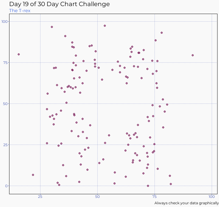 Datasaurus Day 19 Chart Challenge 2024