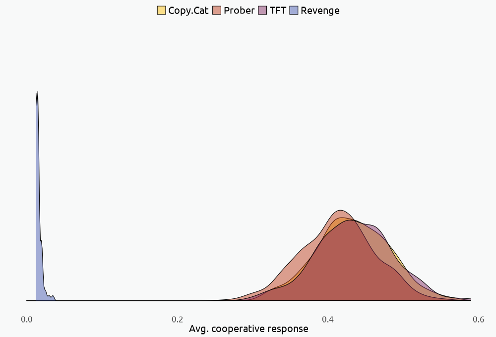 Average cooperative responses
